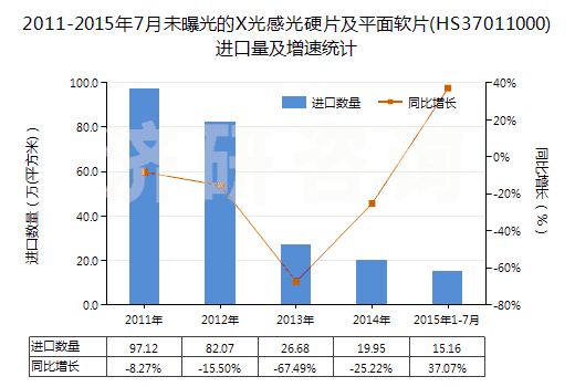 2011-2015年7月未曝光的X光感光硬片及平面軟片(HS37011000)進口量及增速統(tǒng)計